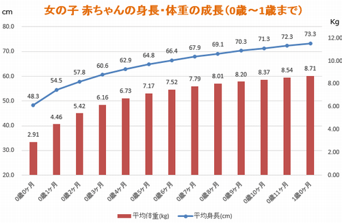 女の子 0歳～12ヶ月の平均身長・体重の推移グラフ